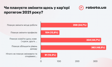 Як змінився рівень зарплат українців за останній рік — опитування (інфографіка)