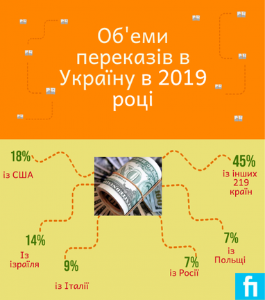 Обсяг переказів у межах України у 2019 році зріс майже на 40% (інфографіка)