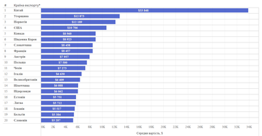 Середня митна вартість вживаних легковиків за країнами експорту, жовтень-2023