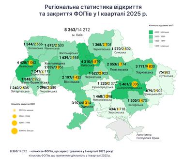 На початку 2025 року закрилось удвічі більше ФОПів, ніж відкрилось — дослідження