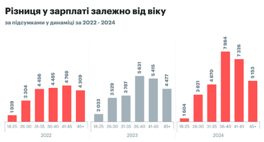 ТОП-5 галузей з найбільшим та найменшим гендерним розривом у зарплаті (інфографіка)