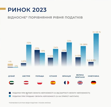 Инвестиции в недвижимость: Украина или Дубай? — мнения экспертов