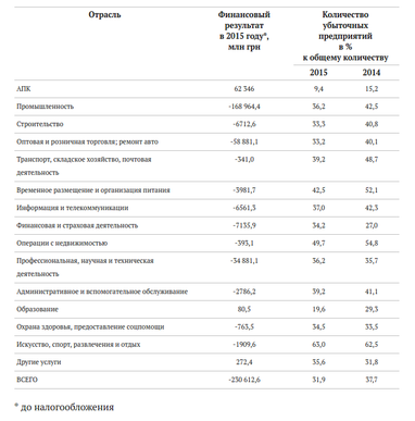 Четверть триллиона убытков: итоги работы украинского бизнеса в 2015 году