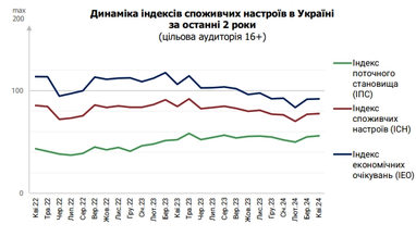 Українці негативно оцінюють перспективи відношення курсу валют — дослідження Info Sapiens