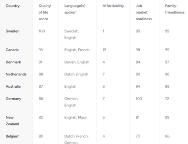 ТОП-5 лучших стран для миграции (инфографика)