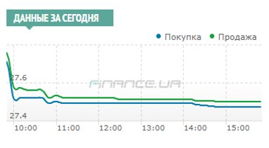 Межбанк: доллар к 27,51 уронили двойной объем предложения экспортной выручки и дефицит гривны