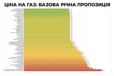 Ряд поставщиков снизили годовые цены на газ (инфографика)