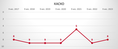 СК «Экспресс Страхование» подтвердила свою позицию в ТОП-10 страховых компаний Украины по КАСКО по итогам 9 месяцев 2023 года