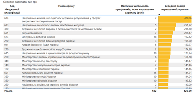 Зарплаты чиновников выросли на 20%: в каких ведомствах платят больше всего