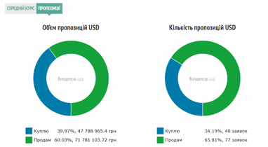 Курс готівкового долара