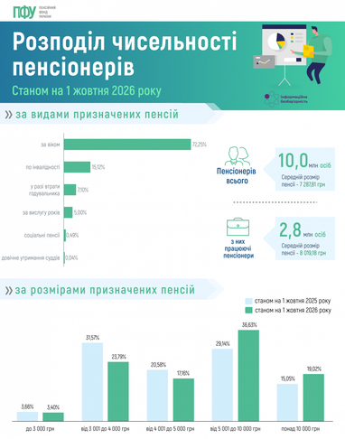 Сколько пенсионеров сейчас в Украине и какую пенсию они получают (свежие данные ПФУ)