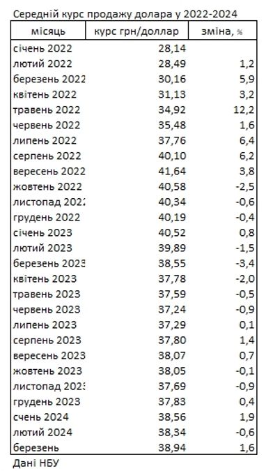 Наличный курс доллара за месяц вырос на 1,6% и превысил уровень прошлого года, — НБУ