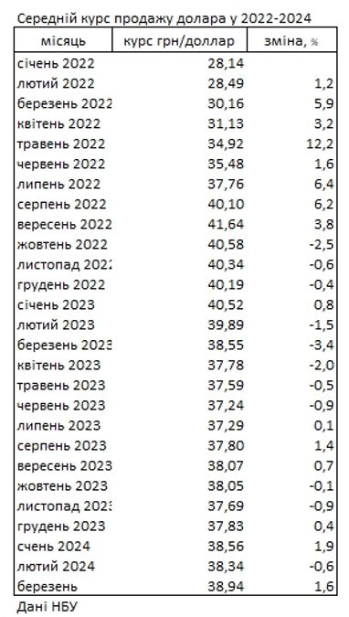 Готівковий курс долара за місяць зріс на 1,6% і перевищив рівень минулого року, — НБУ