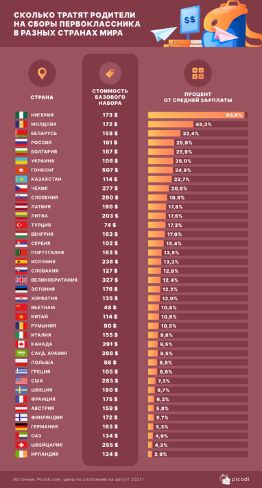 Сколько стоит собрать ребёнка в школу в Украине и мире (инфографика)