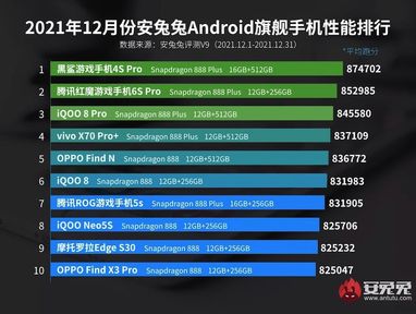 Десять самых мощных смартфонов за декабрь 2021 года по версии AnTuTu