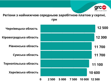 ТОП-5 регионов Украины, где платят самые высокие зарплаты (инфографика)
