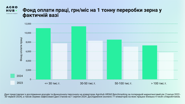 У 2024 році зросли зарплати елеваторників на 10−25% - дослідження