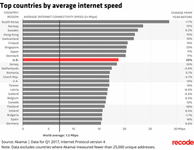 У США лишь 28-е место в мире по скорости мобильного Интернета