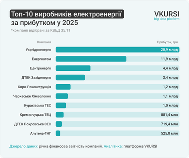 Хто найбільше заробляє на виробництві електроенергії — ТОП-10 компаній