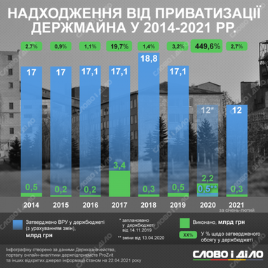 Який прибуток від приватизації отримала Україна за останні роки (інфографіка)