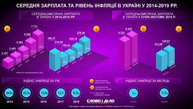 Середня зарплата в Україні: в яких регіонах заробляють найбільше (інфографіка)