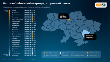 Вторинний ринок: де зростає попит та ціни на житло