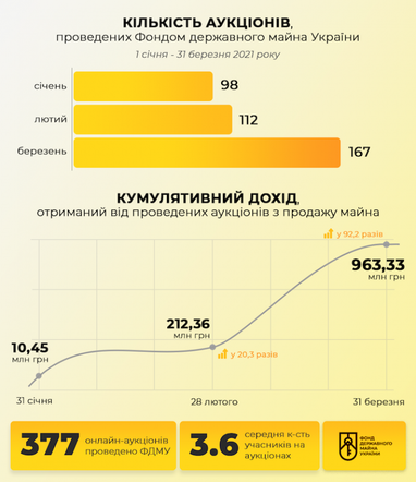 Держбюджет отримав майже мільярд від приватизації за перший квартал