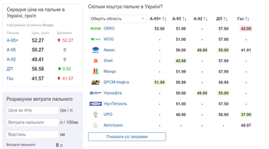 Скільки зараз коштують бензин, ДП та автогаз: найвищі та найнижчі ціни на АЗС