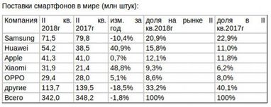 Поставки смартфонов в мире в апреле-июне упали 3-й квартал подряд