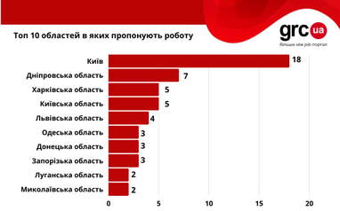 Робота для молоді та студентів: які є вакансії та скільки платять роботодавці