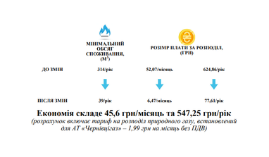 НКРЭКУ изменила подход к начислению платы за распределение газа для бытовых потребителей