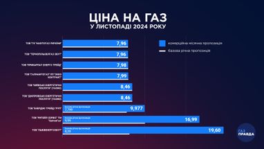 Сколько будет стоить кубометр газа с ноября