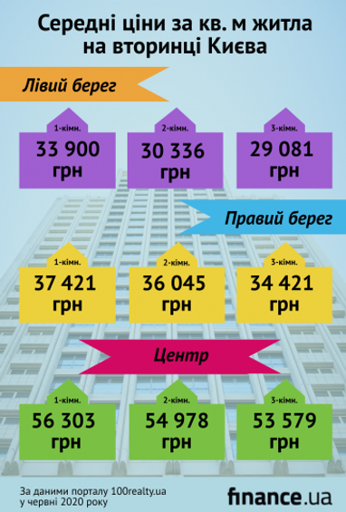Квартири на київській вторинці за 1 півріччя подорожчали на 7,7% в гривні