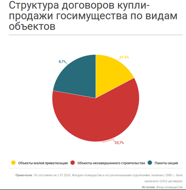 В Украине вновь грядет приватизация: чего ждать осенью