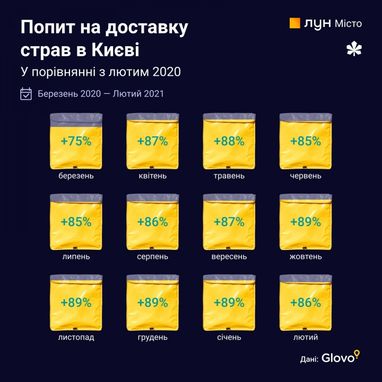 Тенденції: рік карантину в Києві у цифрах