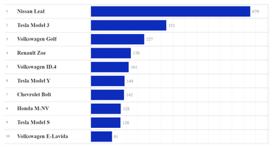 Инфографика: eauto.org.ua