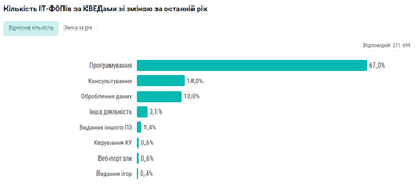 Инфографика: DOU