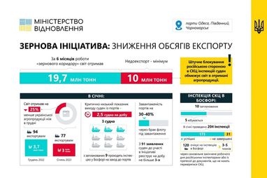 «Зернова ініціатива»: Україна у січні експортувала на 25% менше агропродукції, ніж у грудні