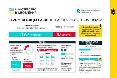 «Зерновая инициатива»: Украина в январе экспортировала на 25% меньше агропродукции, чем в декабре
