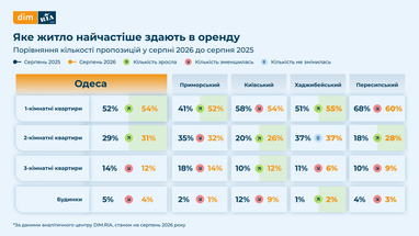 Чаще всего в Одессе в аренду предлагают однокомнатные и двухкомнатные квартиры