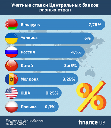 НБУ огласил решение по учетной ставке. А как у соседей? (инфографика)