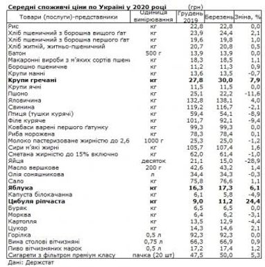 Госстат назвал продукты, больше всего подорожавшие с начала года (таблица)