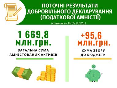 Украинцы задекларировали 1,67 млрд грн в рамках налоговой амнистии