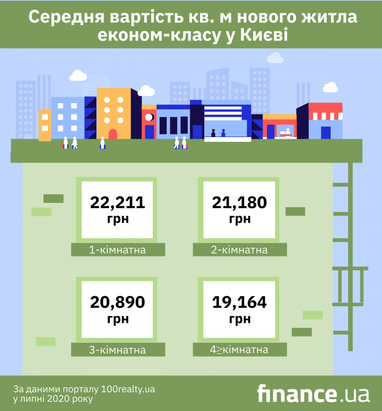 «Доступне житло»: як отримати співфінансування на придбання житла в Києві