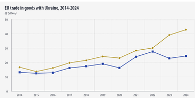 Что страны ЕС больше всего экспортировали в Украину в 2024 году (инфографика)