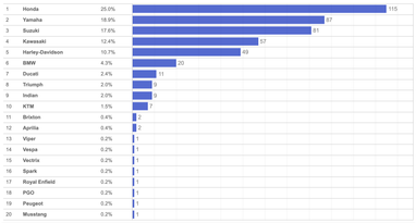 В Украине выросли продажи мотоциклов: самые популярные модели мая (инфографика)