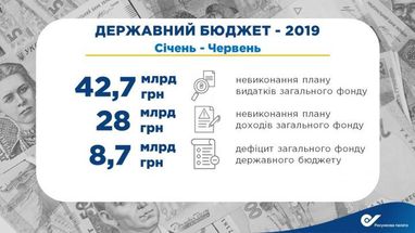 План расходов госбюджета не выполнен почти на 43 миллиарда - Счетная палата (инфографика)