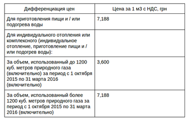 Зима без газу? Чи зима без грошей?