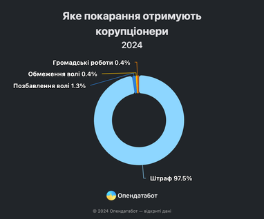 Инфографика: Опендатабот