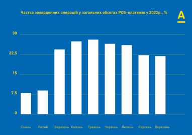 Украинцы за границей: роль сбережений в расходах продолжает падать